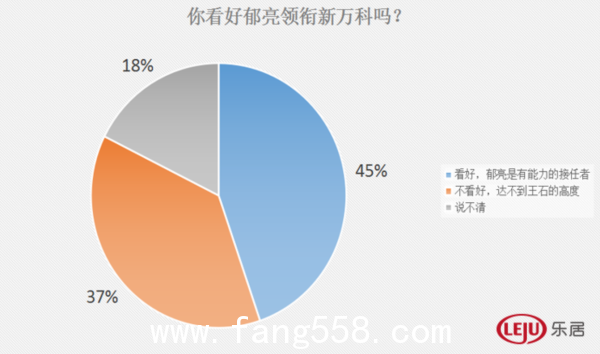 万科进入“亮时代”？超4成网友认可郁亮能力