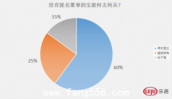 万科进入“亮时代”？超4成网友认可郁亮能力